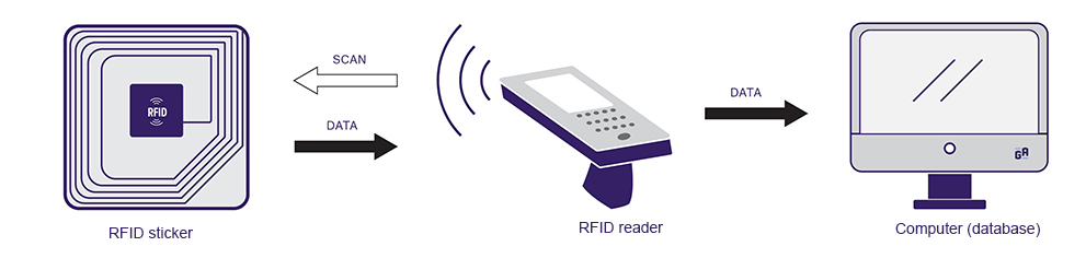Comment faire fonctionner l'autocollant RFID