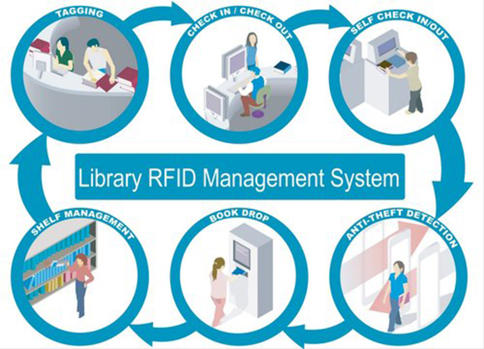 Bibliothèque Gestion RFID