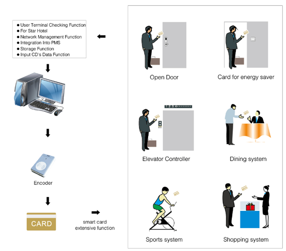 RFID Card for Hospitality Management